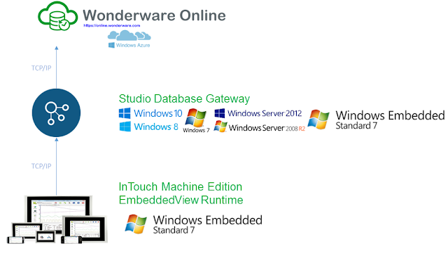 Wonderware Intouch Software For Windows 7
